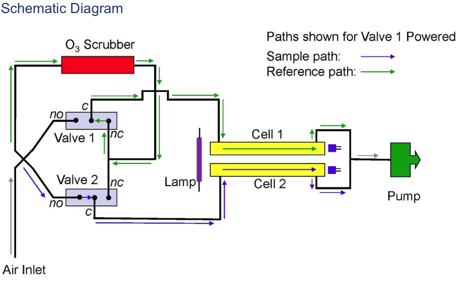 205 dual beam ozone monitor diagram